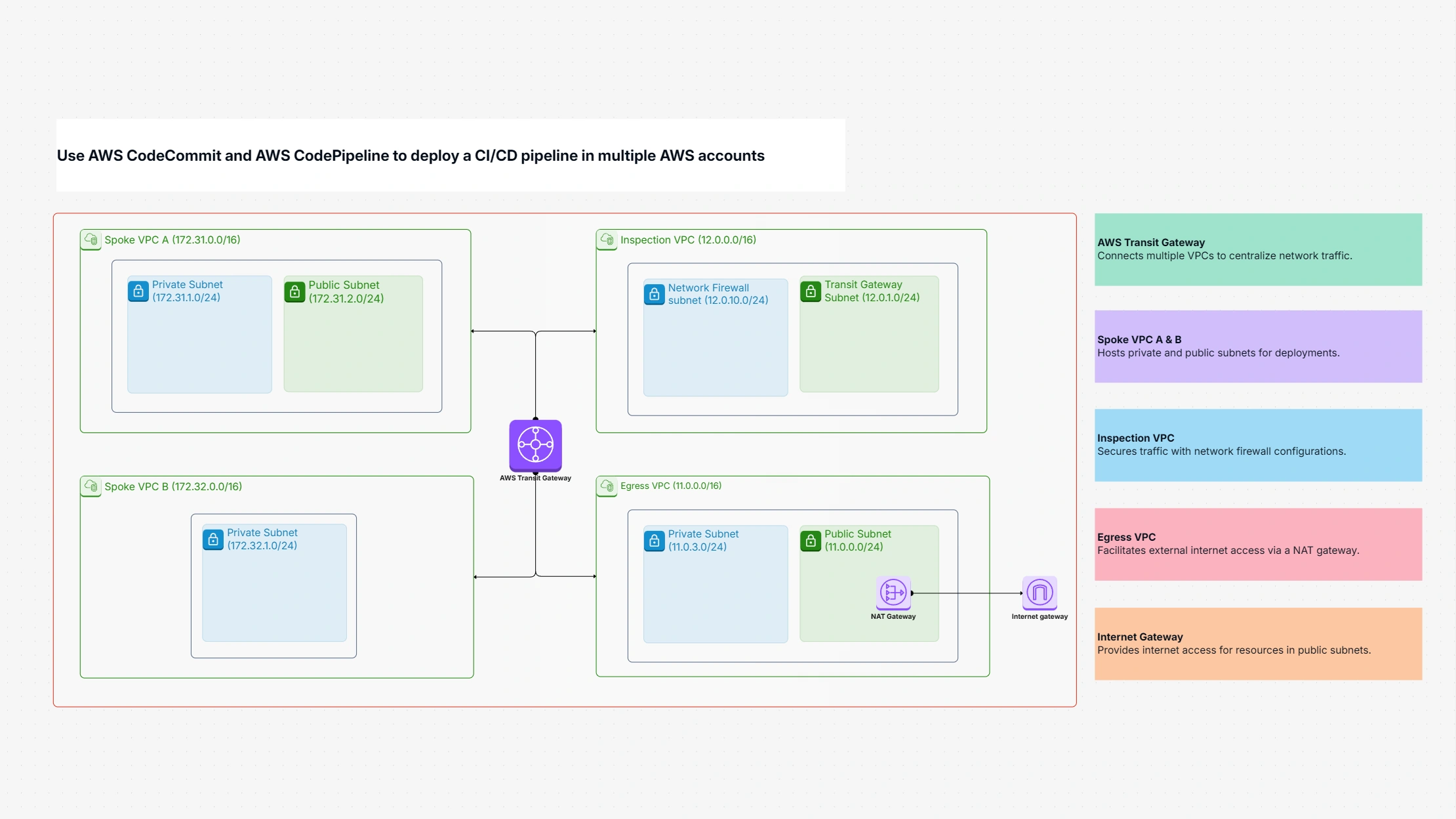 Use AWS CodeCommit and AWS CodePipeline to deploy a CI-CD pipeline in multiple AWS accounts